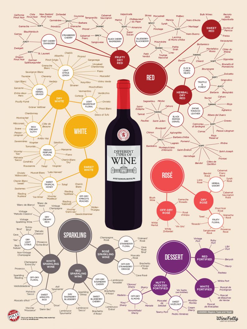 Wine And Chart
