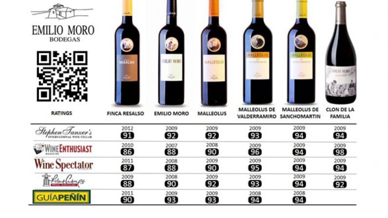 Los vinos de Bodegas Emilio Moro reconocidos por los críticos más influyentes de Estados Unidos